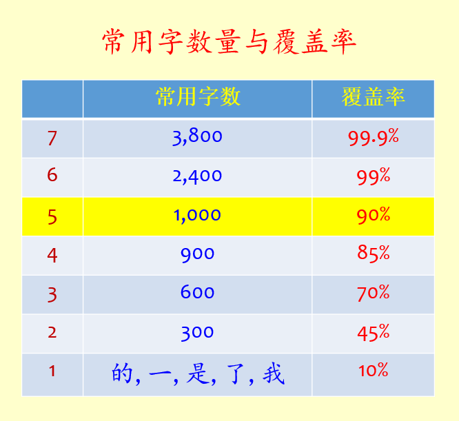 Word-statistic
